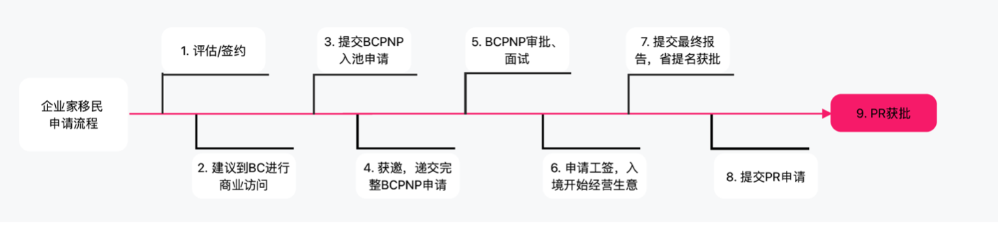 bcpnp