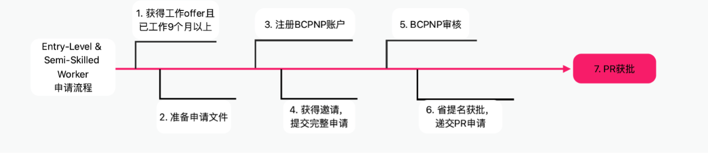 bcpnpEntryLevel
