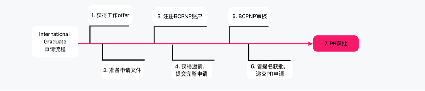 bcpnpGraduate