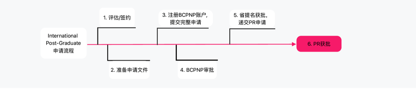 bcpnpPostGraduate