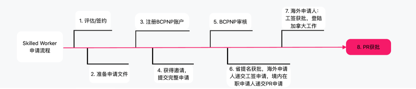 bcpnpSkilledWorker