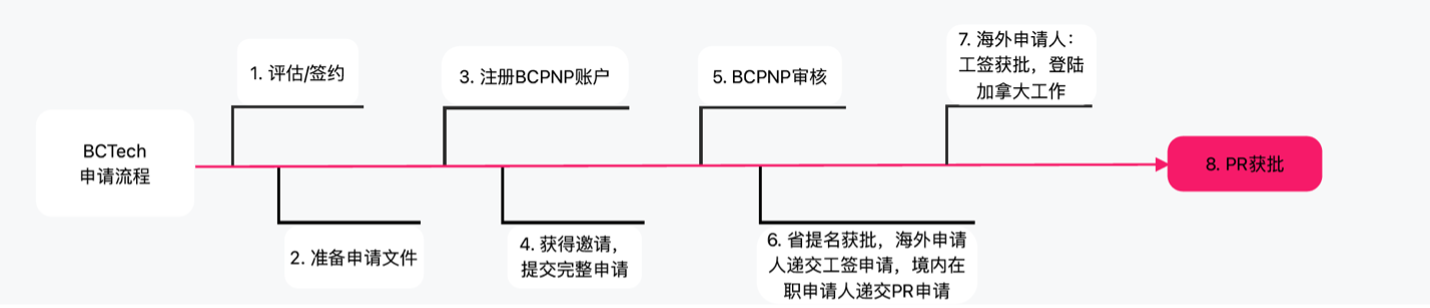 bcpnpTech