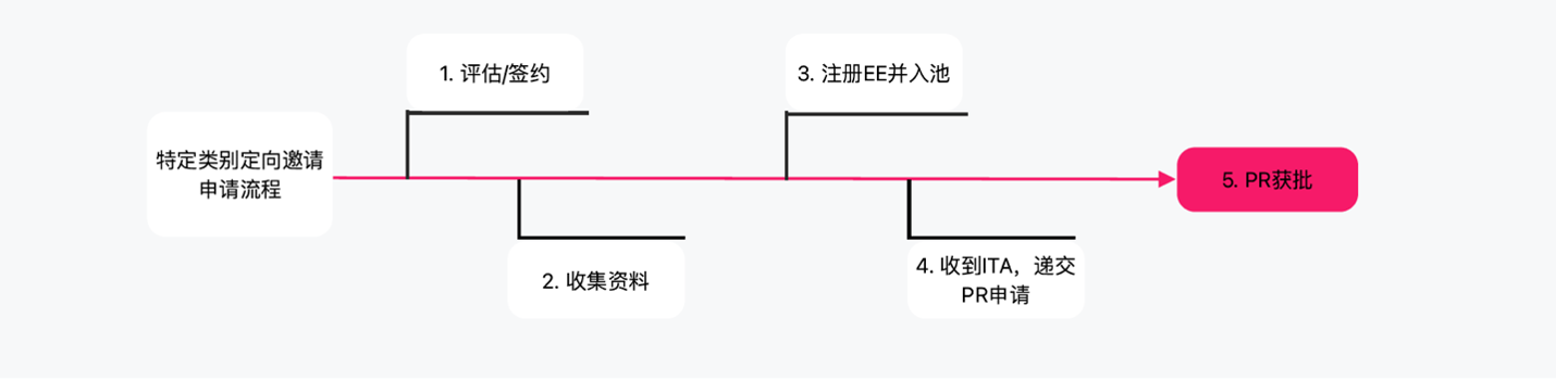 category Selection Immigration