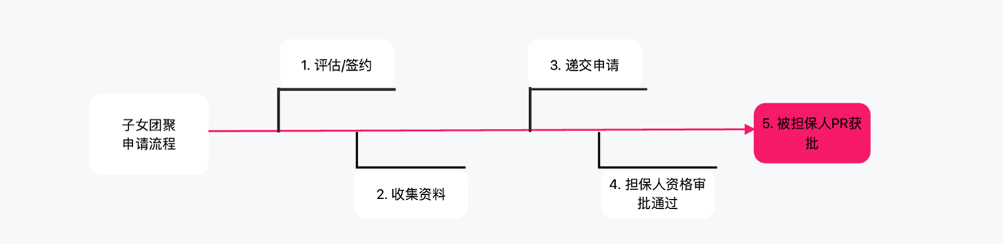 dependentChild
